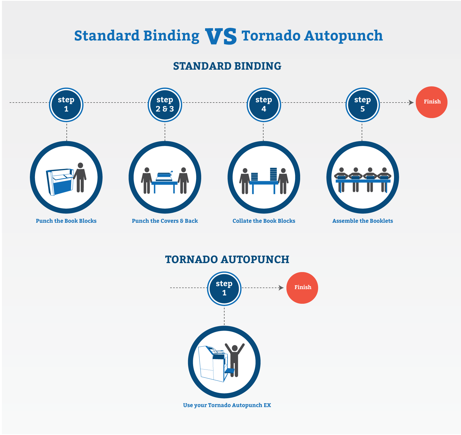 The Rhin-O-Tuff Tornado Autopunch EX turns 5 steps with multiple workers into ONE step with ONE worker Tornado Autopunch EX Benefits
