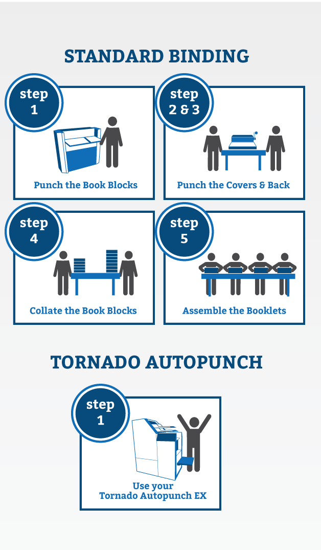 The Rhin-O-Tuff Tornado Autopunch EX turns 5 steps with multiple workers into ONE step with ONE worker Tornado Autopunch EX Benefits
